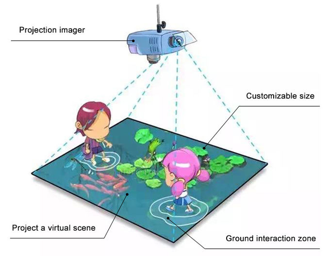 एलसीडी स्क्रीन 3 डी इंटरएक्टिव गेम किंडरगार्टन के लिए इमर्सिव प्रोजेक्शन वॉल 1